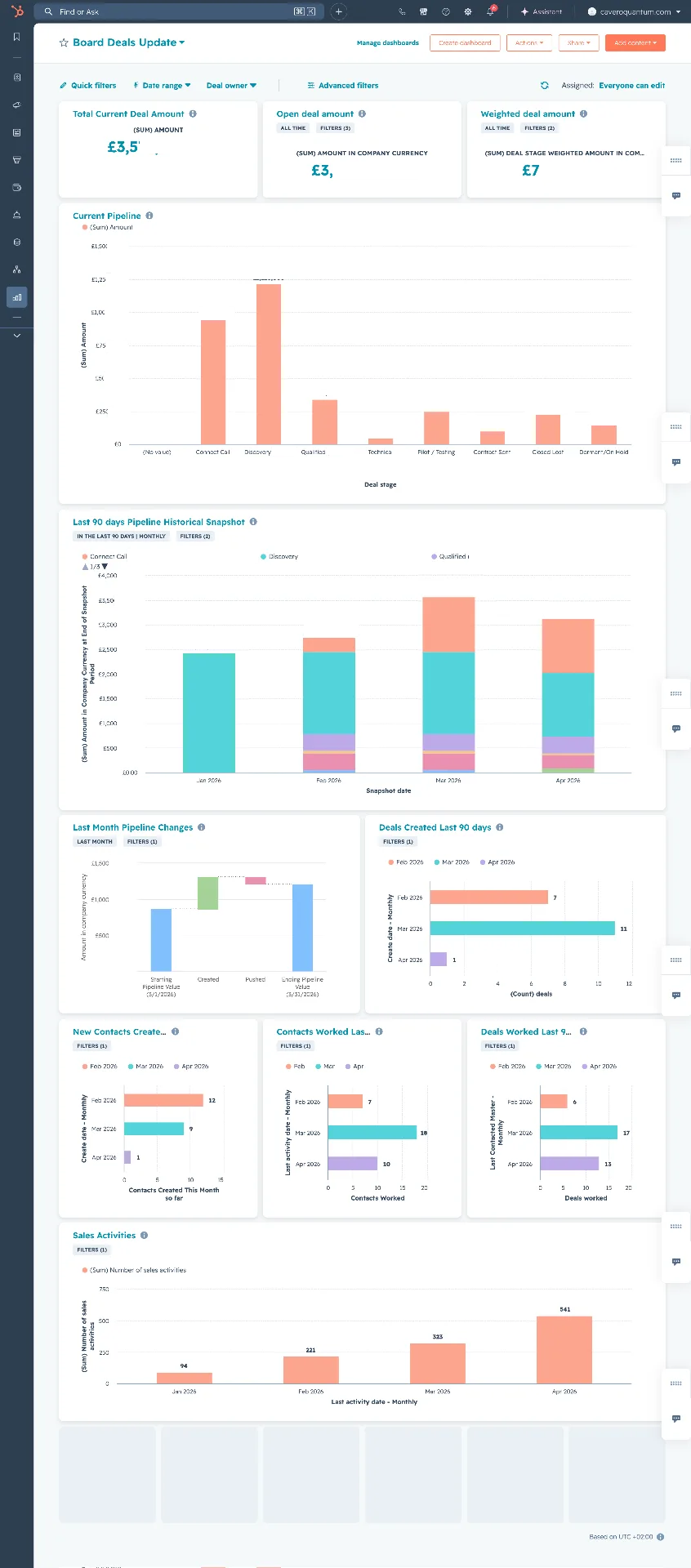 The Board Deals Update dashboard built for Cavero Quantum's leadership team